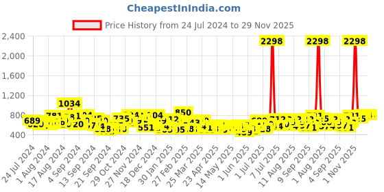 myntra.com INVICTUS Men Self Design Textured Slim Fit Pleated Semiformal Trousers invictus Price History Graph from 24 Jul 2024 to 29 Nov 2025