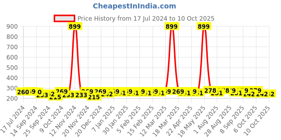 myntra.com INVICTUS Men Set of 3 Above Ankle-Length Socks invictus Price History Graph from 17 Jul 2024 to 10 Oct 2025
