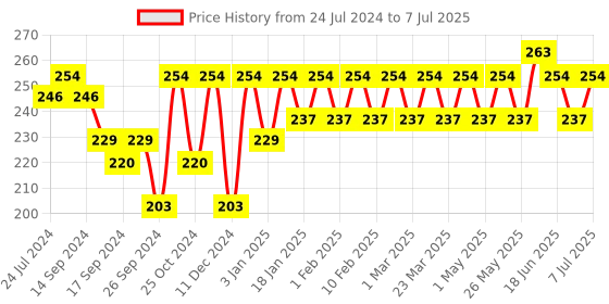 myntra.com INVICTUS Men Set of 3 Minimal Zip-Zag Patterned Cotton Above Ankle-Length Socks invictus Price History Graph from 24 Jul 2024 to 7 Jul 2025
