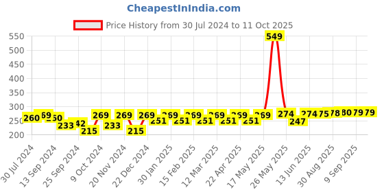myntra.com INVICTUS Men Set of 3 Patterened Above Ankle-Length Socks invictus Price History Graph from 30 Jul 2024 to 11 Oct 2025