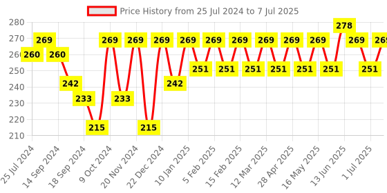 myntra.com INVICTUS Men Set of 3 Patterned Above Ankle-Length Socks invictus Price History Graph from 25 Jul 2024 to 7 Jul 2025