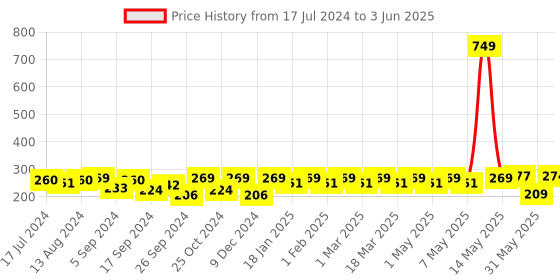 myntra.com INVICTUS Men Set of 3 Patterned Above Ankle-Length Socks invictus Price History Graph from 17 Jul 2024 to 3 Jun 2025