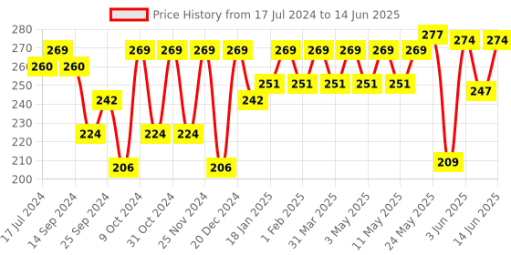 myntra.com INVICTUS Men Set of 3 Patterned Above Ankle-Length Socks invictus Price History Graph from 17 Jul 2024 to 14 Jun 2025