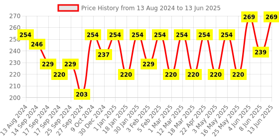 myntra.com INVICTUS Men Set of 3 Patterned Above Ankle-Length Socks invictus Price History Graph from 13 Aug 2024 to 13 Jun 2025