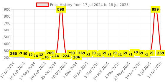 myntra.com INVICTUS Men Set of 3 Patterned Above Ankle-Length Socks invictus Price History Graph from 17 Jul 2024 to 8 Jul 2025