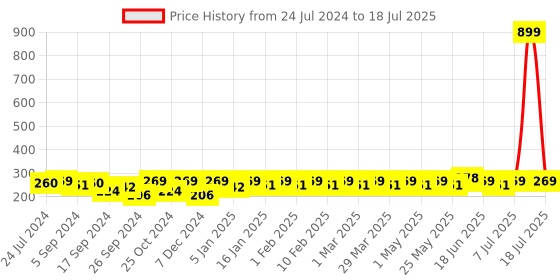 myntra.com INVICTUS Men Set of 3 Patterned Above Ankle-Length Socks invictus Price History Graph from 24 Jul 2024 to 7 Jul 2025