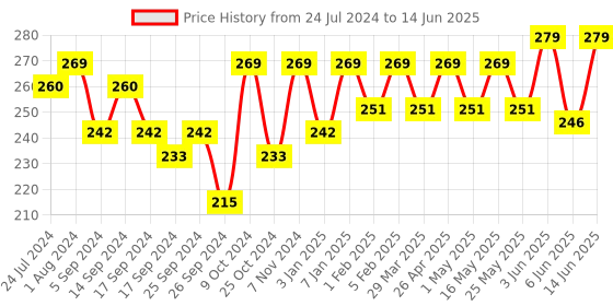 myntra.com INVICTUS Men Set of 3 Patterned Above Ankle-Length Wool Socks invictus Price History Graph from 24 Jul 2024 to 14 Jun 2025