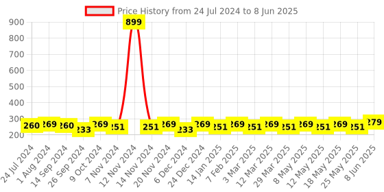 myntra.com INVICTUS Men Set of 3 Patterned Above Ankle-Length Wool Socks invictus Price History Graph from 24 Jul 2024 to 8 Jun 2025