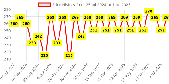 myntra.com INVICTUS Men Set of 3 Patterned Calf-Length Socks invictus Price History Graph from 25 Jul 2024 to 7 Jul 2025