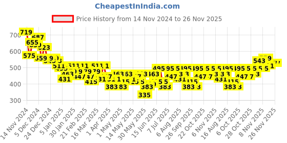 myntra.com INVICTUS Men Side Striped Track Pants invictus Price History Graph from 14 Nov 2024 to 26 Nov 2025