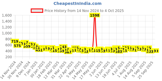 myntra.com INVICTUS Men Side Striped Track Pants invictus Price History Graph from 14 Nov 2024 to 4 Oct 2025