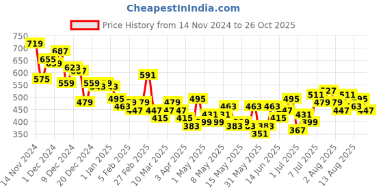 myntra.com INVICTUS Men Side Striped Track Pants invictus Price History Graph from 14 Nov 2024 to 26 Oct 2025