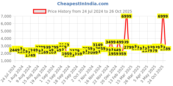 myntra.com INVICTUS Men Single-Breasted Slim Fit Casual Blazer invictus Price History Graph from 24 Jul 2024 to 26 Oct 2025