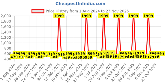 myntra.com INVICTUS Men Slider Buckle Belt invictus Price History Graph from 1 Aug 2024 to 22 Nov 2025