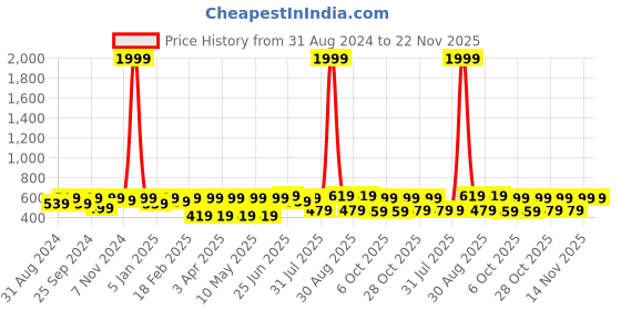 myntra.com INVICTUS Men Slider Buckle Belt invictus Price History Graph from 31 Aug 2024 to 22 Nov 2025