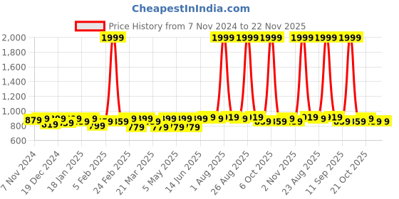myntra.com INVICTUS Men Slider Buckle Closure Solid Textured Casual Belt invictus Price History Graph from 7 Nov 2024 to 22 Nov 2025