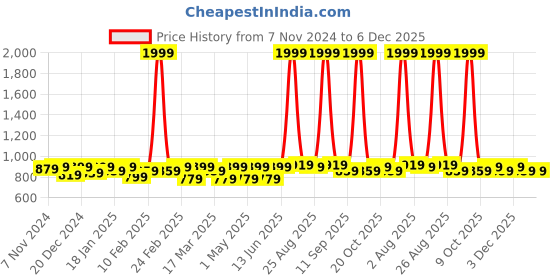 myntra.com INVICTUS Men Slider Buckle Closure Textured Casual Belt invictus Price History Graph from 7 Nov 2024 to 6 Dec 2025