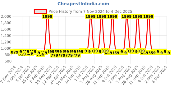 myntra.com INVICTUS Men Slider Buckle Closure Textured Casual Belt invictus Price History Graph from 7 Nov 2024 to 4 Dec 2025