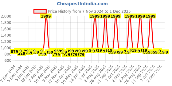 myntra.com INVICTUS Men Slider Buckle Closure Textured Casual Belt invictus Price History Graph from 7 Nov 2024 to 30 Nov 2025