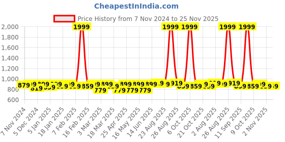 myntra.com INVICTUS Men Slider Buckle Closure Textured Casual Belt invictus Price History Graph from 7 Nov 2024 to 24 Nov 2025