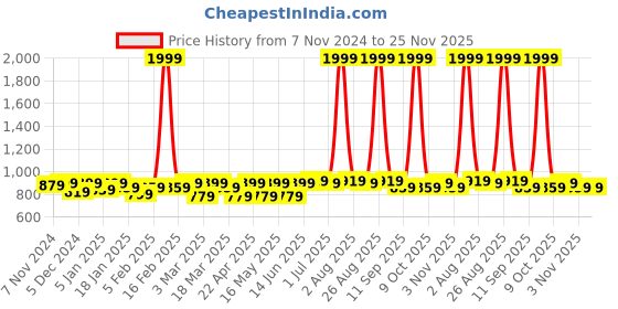 myntra.com INVICTUS Men Slider Buckle Closure Textured Casual Belt invictus Price History Graph from 7 Nov 2024 to 25 Nov 2025