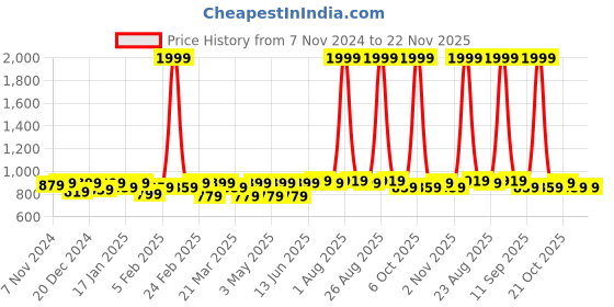 myntra.com INVICTUS Men Slider Buckle Closure Textured Casual Belt invictus Price History Graph from 7 Nov 2024 to 22 Nov 2025
