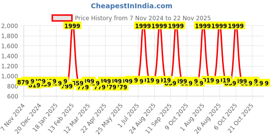 myntra.com INVICTUS Men Slider Buckle Closure Textured Casual Belt invictus Price History Graph from 7 Nov 2024 to 21 Nov 2025
