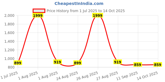 myntra.com INVICTUS Men Slider Buckle Closure Textured Casual Belt invictus Price History Graph from 1 Jul 2025 to 14 Oct 2025