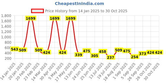 myntra.com INVICTUS Men Slim Fit Casual Shirt invictus Price History Graph from 14 Jan 2025 to 29 Oct 2025
