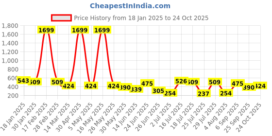 myntra.com INVICTUS Men Slim Fit Casual Shirt invictus Price History Graph from 18 Jan 2025 to 24 Oct 2025