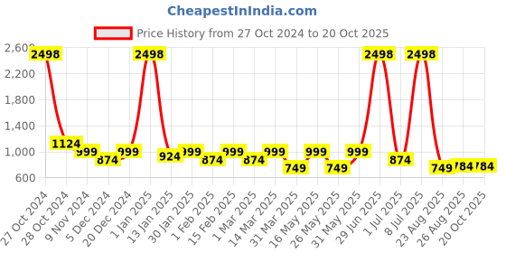 myntra.com INVICTUS Men Slim Fit Easy Wash Trousers invictus Price History Graph from 27 Oct 2024 to 20 Oct 2025
