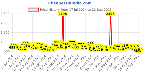 myntra.com INVICTUS Men Slim Fit Formal Trousers invictus Price History Graph from 17 Jul 2024 to 22 Sep 2025