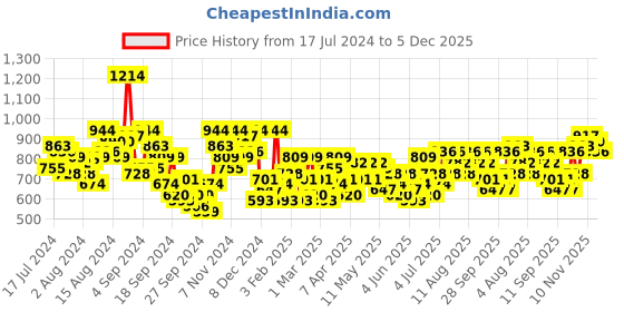 myntra.com INVICTUS Men Slim Fit Formal Trousers invictus Price History Graph from 17 Jul 2024 to 5 Dec 2025