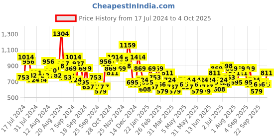myntra.com INVICTUS Men Slim Fit Formal Trousers invictus Price History Graph from 17 Jul 2024 to 3 Oct 2025