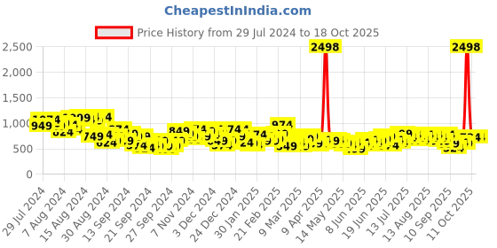 myntra.com INVICTUS Men Slim Fit Formal Trousers invictus Price History Graph from 29 Jul 2024 to 4 Oct 2025