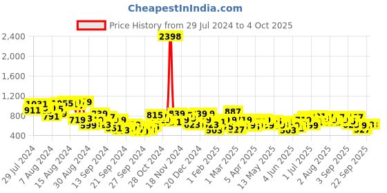 myntra.com INVICTUS Men Slim Fit Formal Trousers invictus Price History Graph from 29 Jul 2024 to 4 Oct 2025