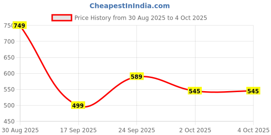 myntra.com INVICTUS Men Slim Fit Formal Trousers invictus Price History Graph from 30 Aug 2025 to 4 Oct 2025