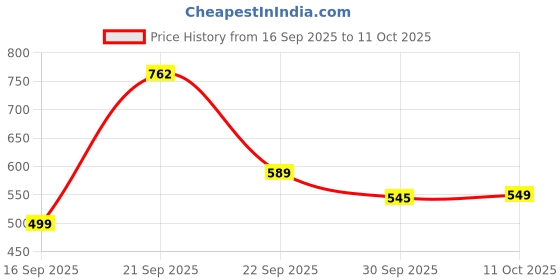 myntra.com INVICTUS Men Slim Fit Formal Trousers invictus Price History Graph from 16 Sep 2025 to 4 Oct 2025