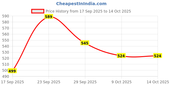 myntra.com INVICTUS Men Slim Fit Formal Trousers invictus Price History Graph from 17 Sep 2025 to 14 Oct 2025