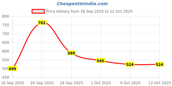 myntra.com INVICTUS Men Slim Fit Formal Trousers invictus Price History Graph from 16 Sep 2025 to 4 Oct 2025