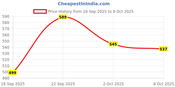 myntra.com INVICTUS Men Slim Fit Formal Trousers invictus Price History Graph from 16 Sep 2025 to 4 Oct 2025