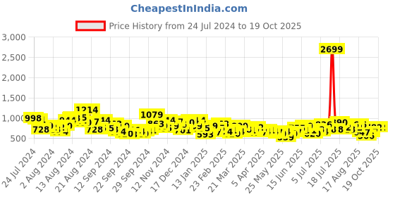 myntra.com INVICTUS Men Slim Fit Regular Trousers invictus Price History Graph from 24 Jul 2024 to 19 Oct 2025