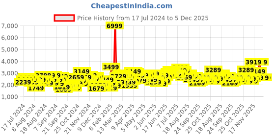 myntra.com INVICTUS Men Slim Fit Single-Breasted Blazer invictus Price History Graph from 17 Jul 2024 to 5 Dec 2025