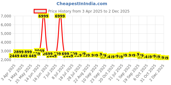 myntra.com INVICTUS Men Slim-Fit Single-Breasted Blazer invictus Price History Graph from 3 Apr 2025 to 1 Dec 2025