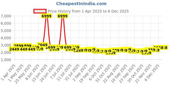 myntra.com INVICTUS Men Slim-Fit Single-Breasted Blazer invictus Price History Graph from 1 Apr 2025 to 4 Dec 2025