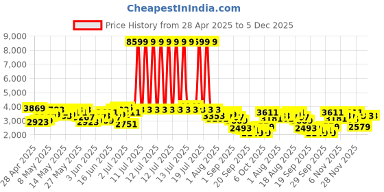 myntra.com INVICTUS Men Slim-Fit Single-Breasted Smart Casual Blazer invictus Price History Graph from 28 Apr 2025 to 5 Dec 2025