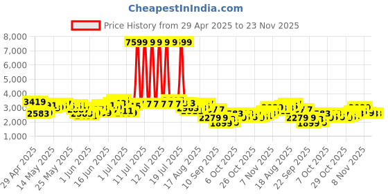 myntra.com INVICTUS Men Slim-Fit Single-Breasted Smart Casual Blazer invictus Price History Graph from 29 Apr 2025 to 22 Nov 2025
