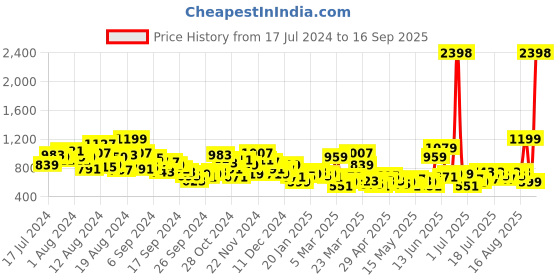 myntra.com INVICTUS Men Slim Fit Trousers invictus Price History Graph from 17 Jul 2024 to 16 Sep 2025