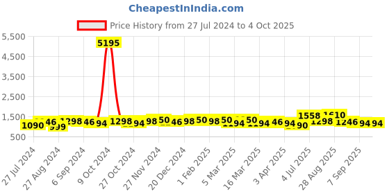 myntra.com INVICTUS Men Slip-On Formal Loafers invictus Price History Graph from 27 Jul 2024 to 4 Oct 2025