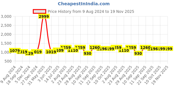myntra.com INVICTUS Men Slip-On Formal Loafers invictus Price History Graph from 9 Aug 2024 to 19 Nov 2025